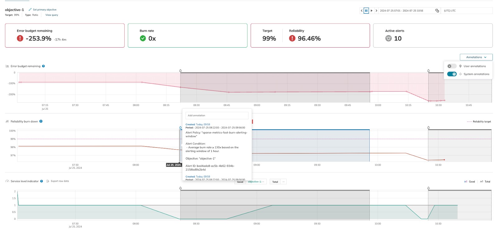 Uptime graph highlighting SLO breaches and maintenance windows for a small SaaS product.